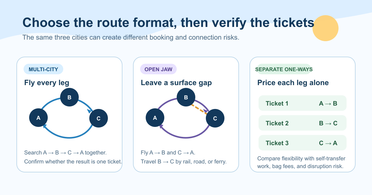 Comparison of a multi-city flight loop, an open-jaw trip with a surface segment, and three separate one-way tickets